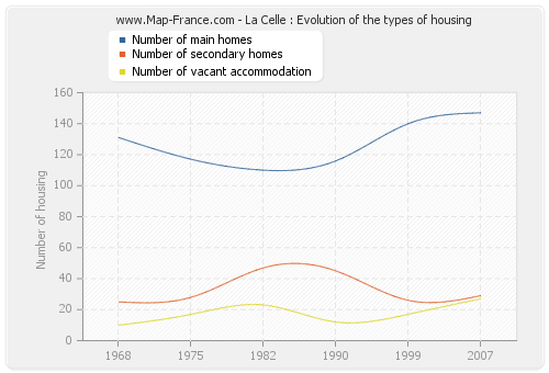 La Celle : Evolution of the types of housing